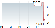 G-III APPAREL GROUP LTD 5-Tage-Chart