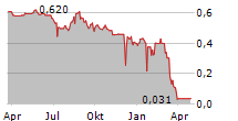 G RENT SPA Chart 1 Jahr