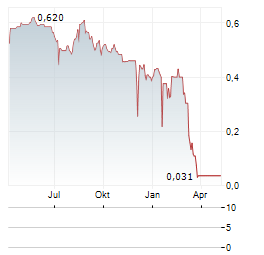 G RENT Aktie Chart 1 Jahr