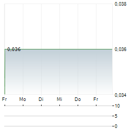 G RENT Aktie 5-Tage-Chart