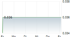 G RENT SPA 5-Tage-Chart