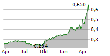 G-RESOURCES GROUP LTD Chart 1 Jahr