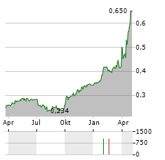 G-RESOURCES GROUP Aktie Chart 1 Jahr