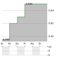 G-RESOURCES GROUP Aktie 5-Tage-Chart