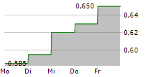 G-RESOURCES GROUP LTD 5-Tage-Chart