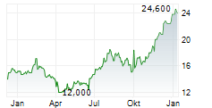 G WILLI-FOOD INTERNATIONAL LTD Chart 1 Jahr