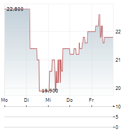G WILLI-FOOD Aktie 5-Tage-Chart
