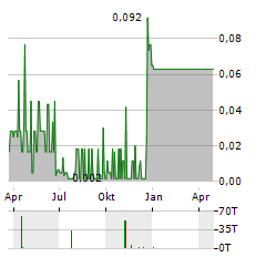 G2 ENERGY Aktie Chart 1 Jahr