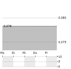 G2 ENERGY Aktie 5-Tage-Chart