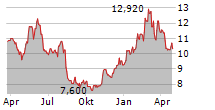 G5 ENTERTAINMENT AB Chart 1 Jahr