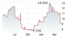 G5 ENTERTAINMENT AB Chart 1 Jahr