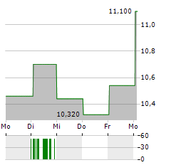 G5 ENTERTAINMENT Aktie 5-Tage-Chart