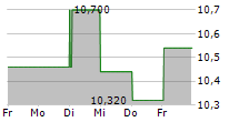 G5 ENTERTAINMENT AB 5-Tage-Chart