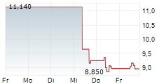 G5 ENTERTAINMENT AB 5-Tage-Chart