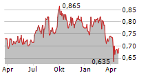 G8 EDUCATION LIMITED Chart 1 Jahr