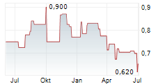 G8 EDUCATION LIMITED Chart 1 Jahr