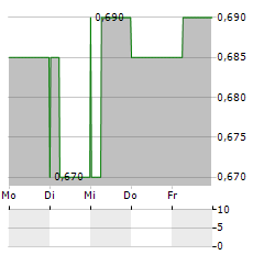 G8 EDUCATION Aktie 5-Tage-Chart