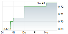 G8 EDUCATION LIMITED 5-Tage-Chart