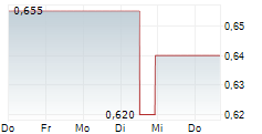 G8 EDUCATION LIMITED 5-Tage-Chart