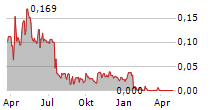 GABATHER AB Chart 1 Jahr