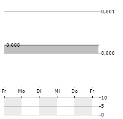 GABATHER Aktie 5-Tage-Chart