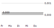 GABATHER AB 5-Tage-Chart