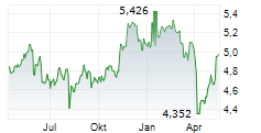 GABELLI EQUITY TRUST INC Chart 1 Jahr