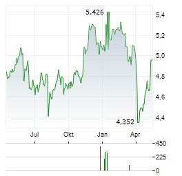 GABELLI EQUITY TRUST Aktie Chart 1 Jahr