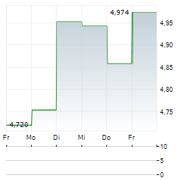 GABELLI EQUITY TRUST Aktie 5-Tage-Chart