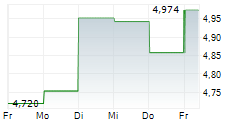 GABELLI EQUITY TRUST INC 5-Tage-Chart