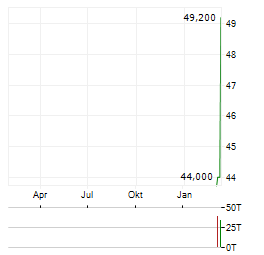 GABLER GROUP Aktie Chart 1 Jahr