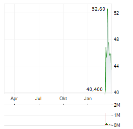 GABLER GROUP Aktie Chart 1 Jahr