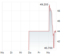 GABLER GROUP AG Chart 1 Jahr