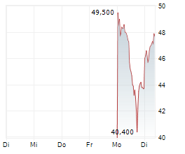 GABLER GROUP AG Chart 1 Jahr