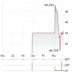 GABLER GROUP Aktie 5-Tage-Chart