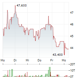 GABLER GROUP Aktie 5-Tage-Chart