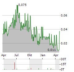 GABO MINING Aktie Chart 1 Jahr