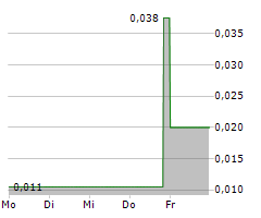 GABO MINING LTD Chart 1 Jahr