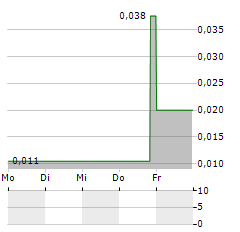 GABO MINING Aktie 5-Tage-Chart