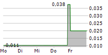 GABO MINING LTD 5-Tage-Chart