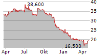 GABRIEL HOLDING A/S Chart 1 Jahr