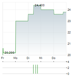 GABRIEL HOLDING Aktie 5-Tage-Chart