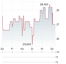GABRIEL HOLDING Aktie 5-Tage-Chart