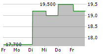 GABRIEL HOLDING A/S 5-Tage-Chart