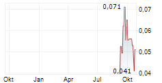 GABRIEL RESOURCES LTD Chart 1 Jahr