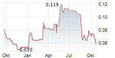 GABRIEL RESOURCES LTD Chart 1 Jahr