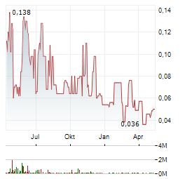 GABRIEL RESOURCES Aktie Chart 1 Jahr