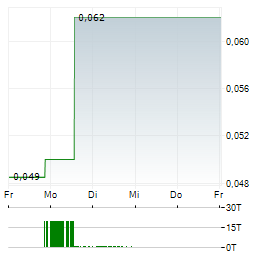 GABRIEL RESOURCES Aktie 5-Tage-Chart