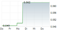 GABRIEL RESOURCES LTD 5-Tage-Chart