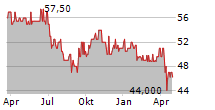 GAG IMMOBILIEN AG Chart 1 Jahr